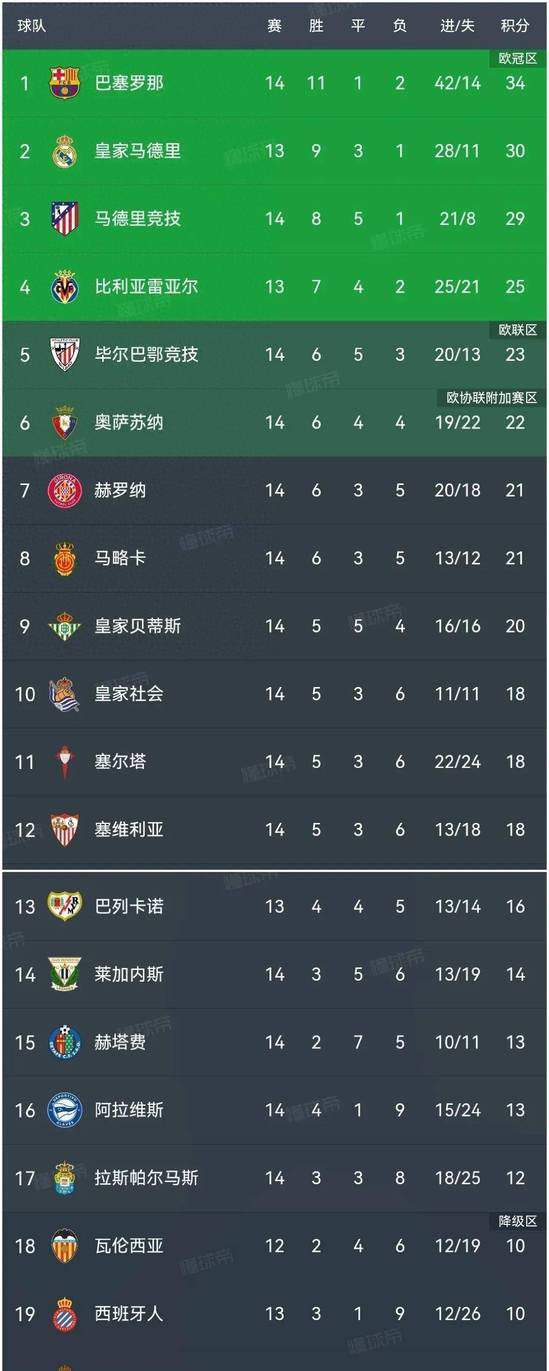 皇家社会客场击败比利亚雷亚尔，继续领先积分榜的简单介绍