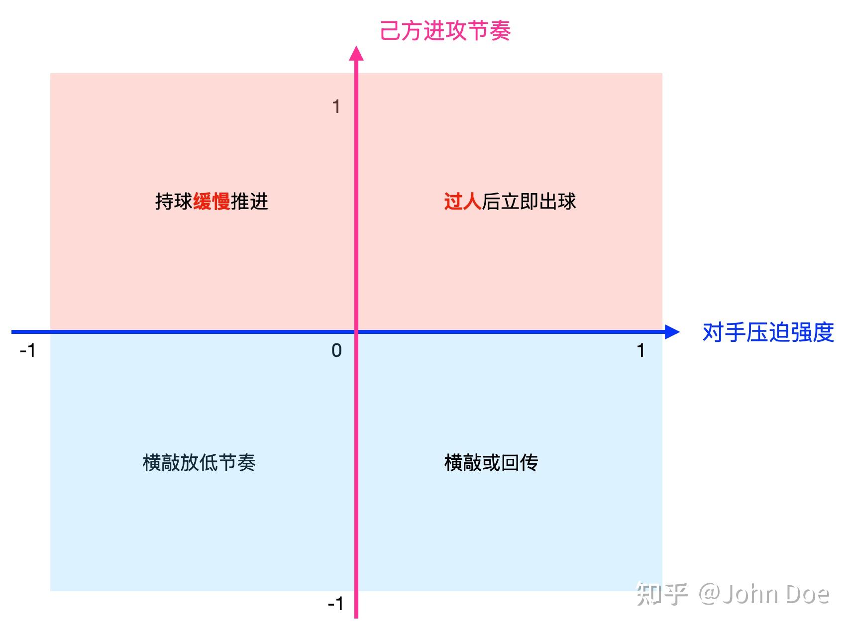 中卫传接失误导致失球，球队需加强传球技术