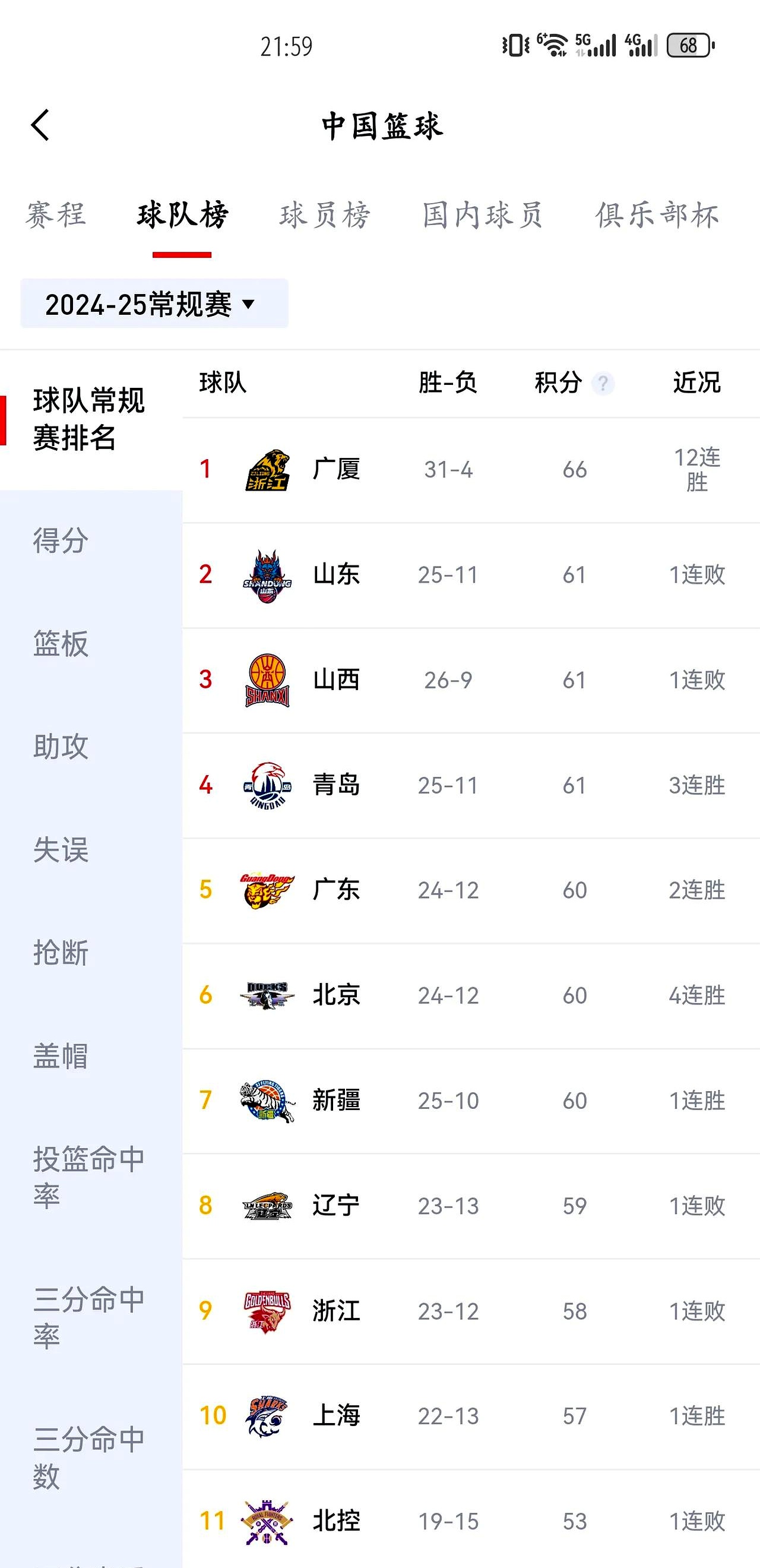 夺冠大热门再胜一场，稳坐积分榜首的简单介绍