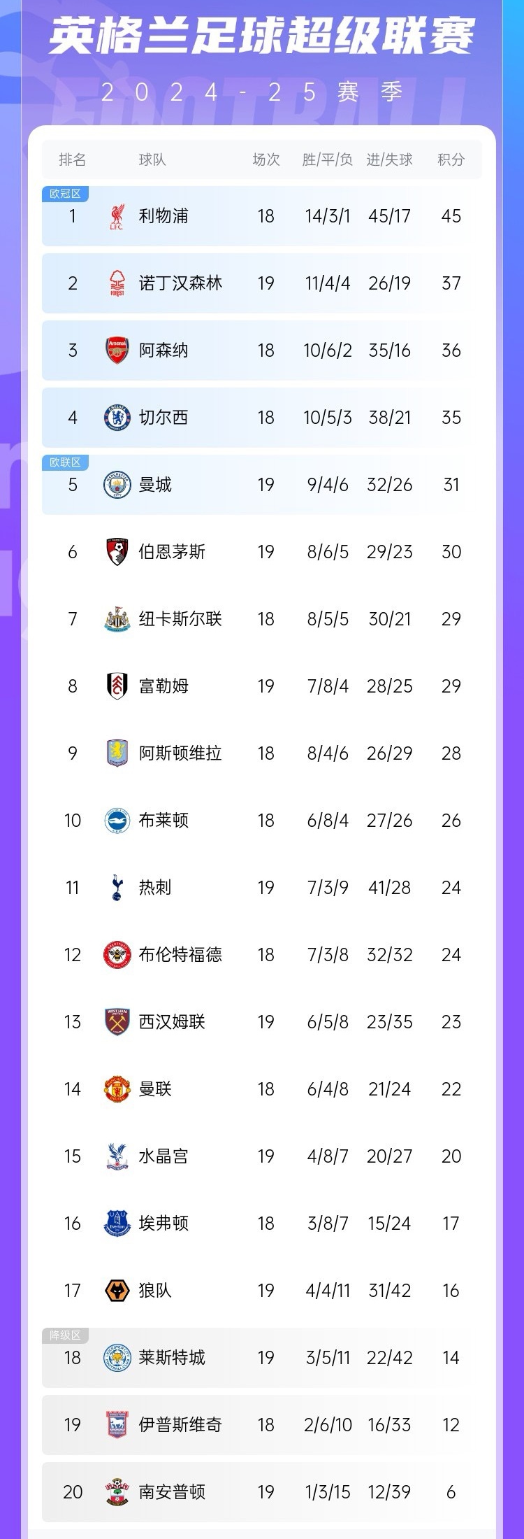 利物浦胜出，继续领跑积分榜
