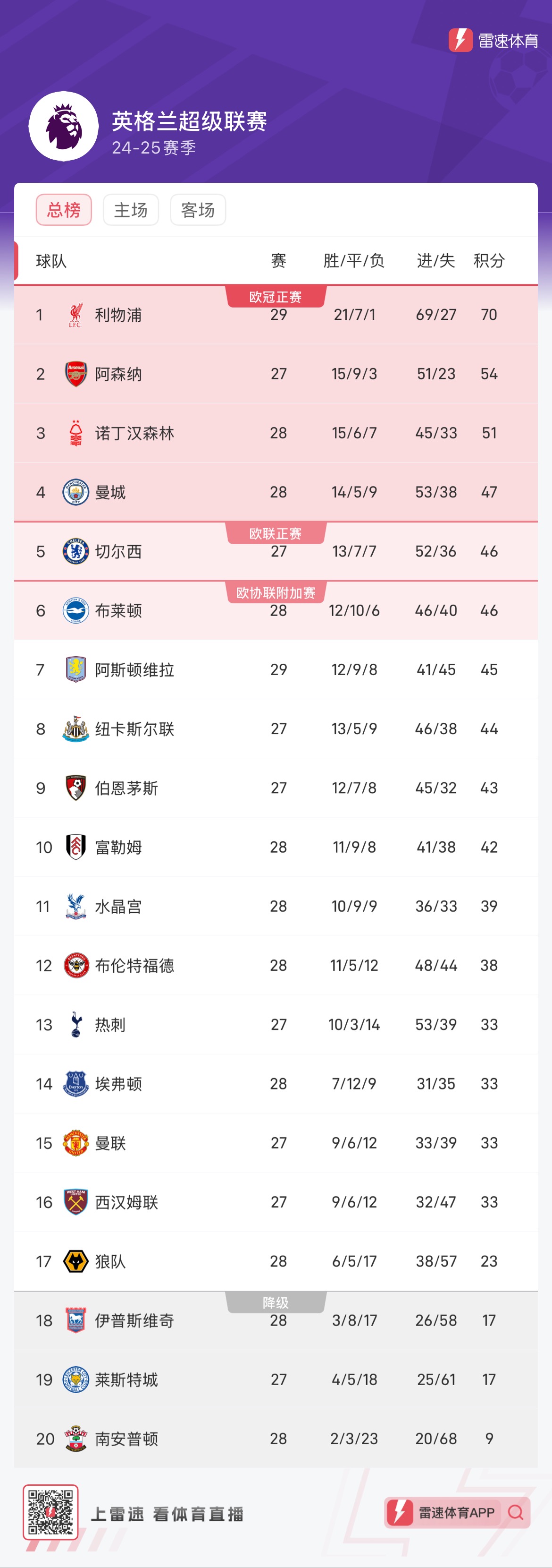 关于曼联主场力克布莱顿，豪取分保持领先优势的信息
