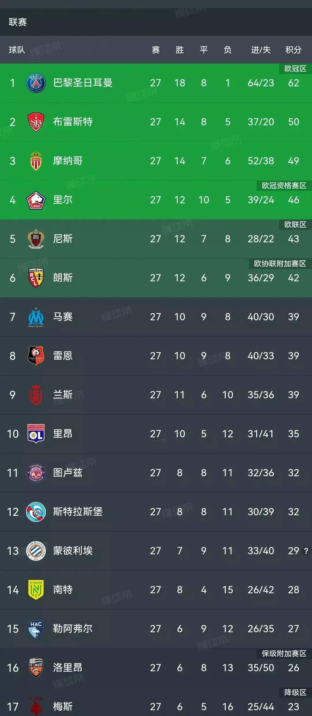 包含巴黎圣日耳曼客胜马赛稳固榜首的词条